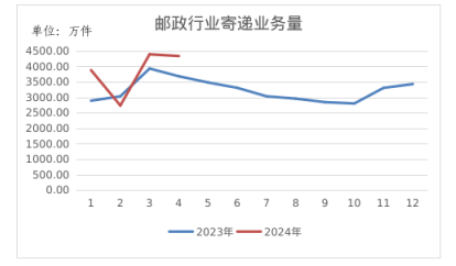 海南省郵政管理局公布2024年4月郵政行業(yè)...