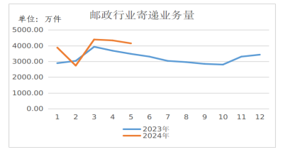 海南省郵政管理局公布2024年5月郵政行業(yè)...